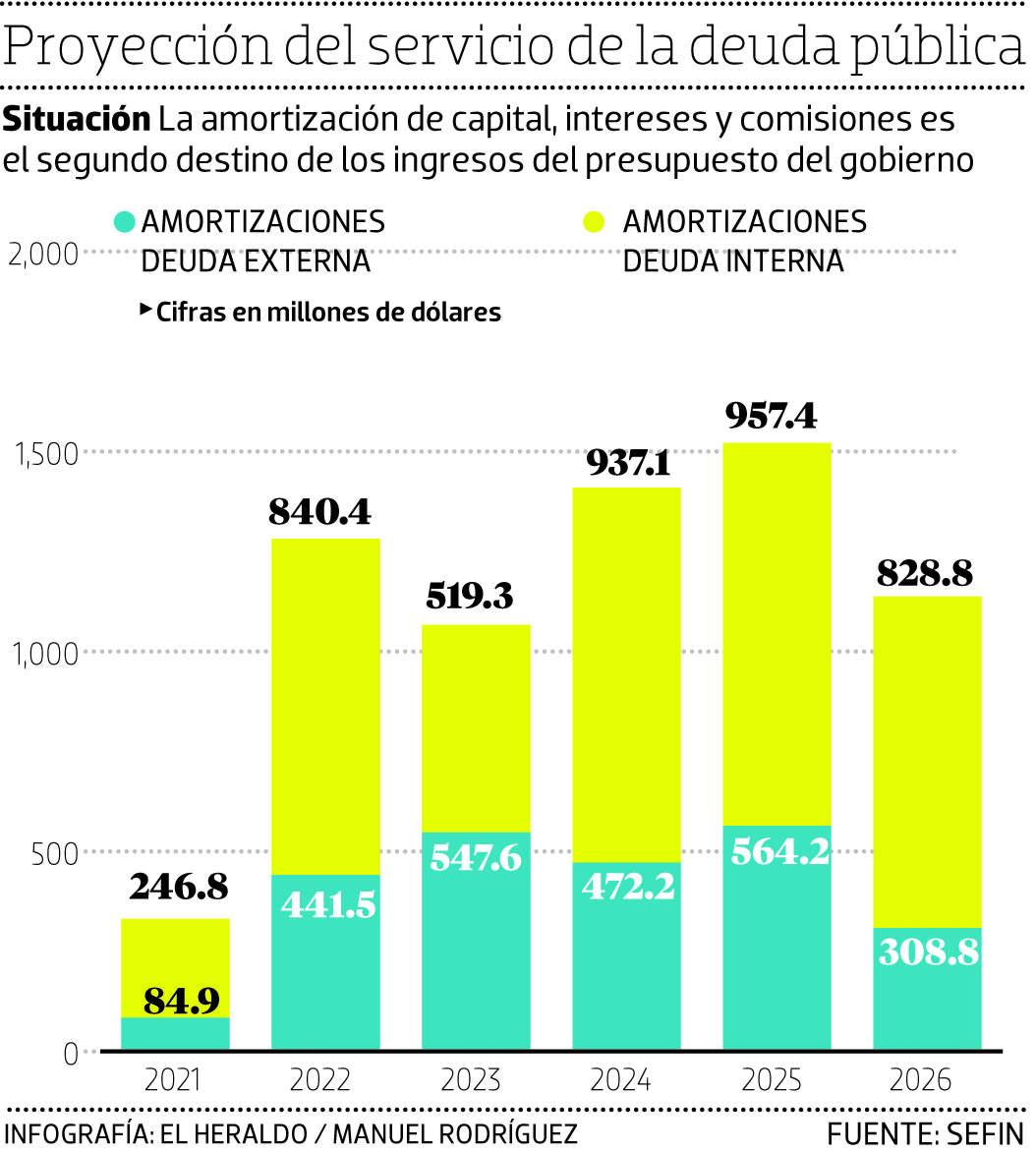 Pagarán $5,190 millones en deuda pública de 2022-2025