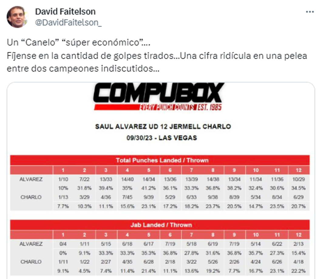 Y cerró: “Un “Canelo” “súper económico”....Fíjense en la cantidad de golpes tirados...Una cifra ridícula en una pelea entre dos campeones indiscutidos...”