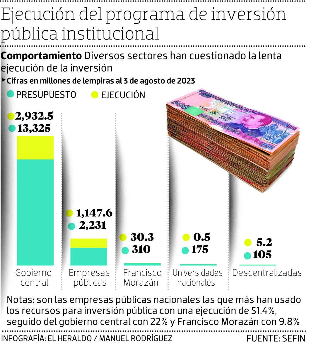 L4,115.3 millones ejecutados en inversión pública en 2023
