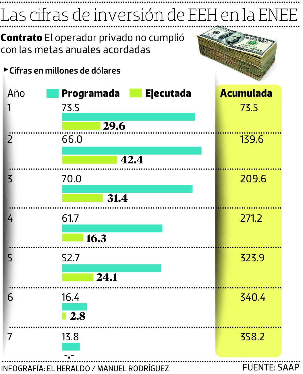 EHH solo invirtió el 43.1% de lo prometido en seis años