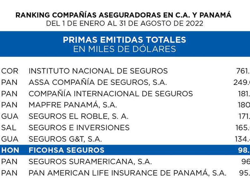 Ficohsa Seguros mantiene su liderazgo en el ranking de compañías aseguradoras en Centroamérica y Panamá, donde ocupa el octavo lugar con una variación del 21.3% con relación al año anterior.
