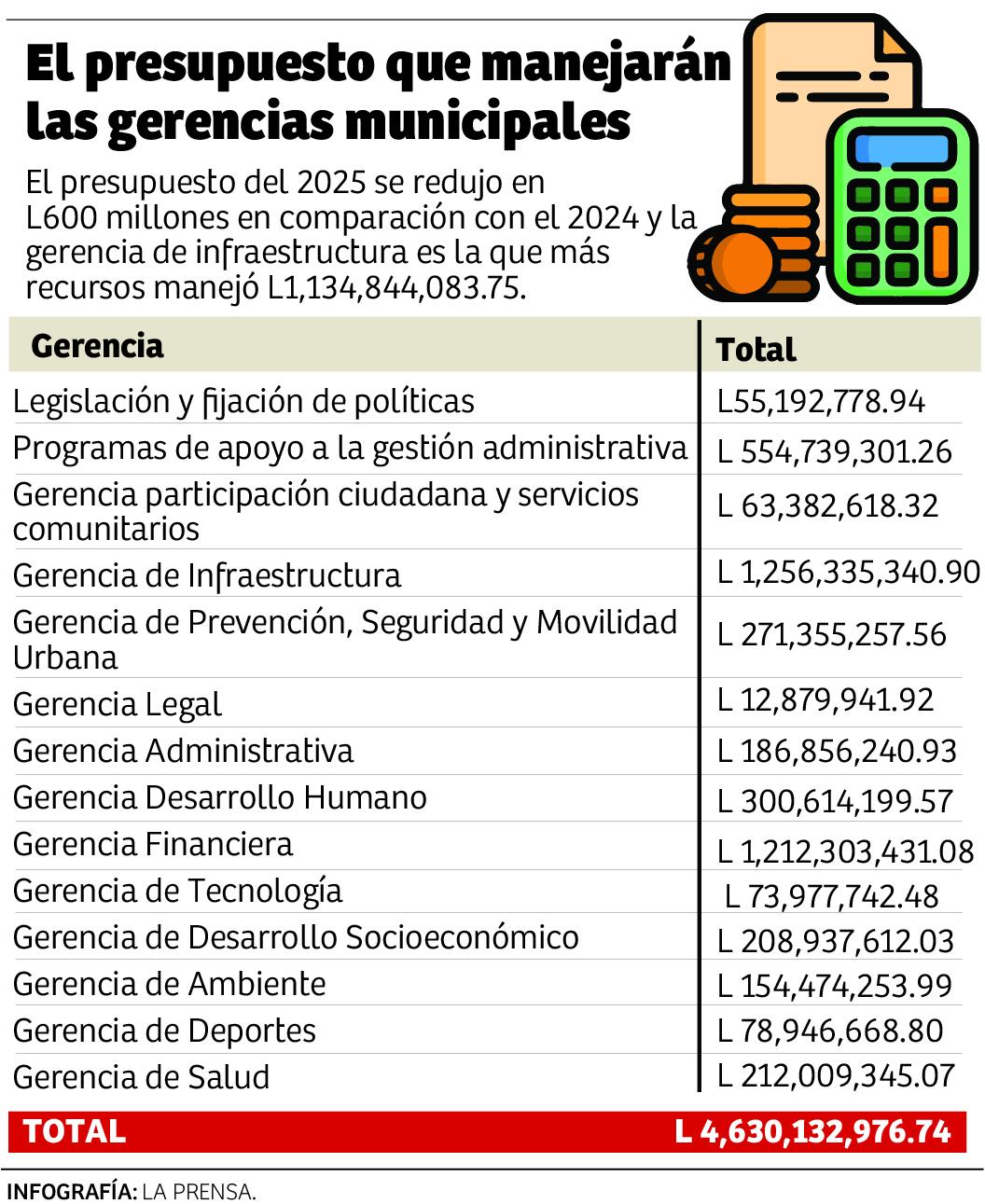Cero aumentos y reducción del gasto para 2025: Roberto Contreras
