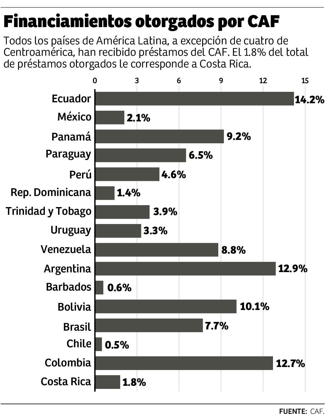 Ingreso de Honduras al CAF dará oportunidad de fondos