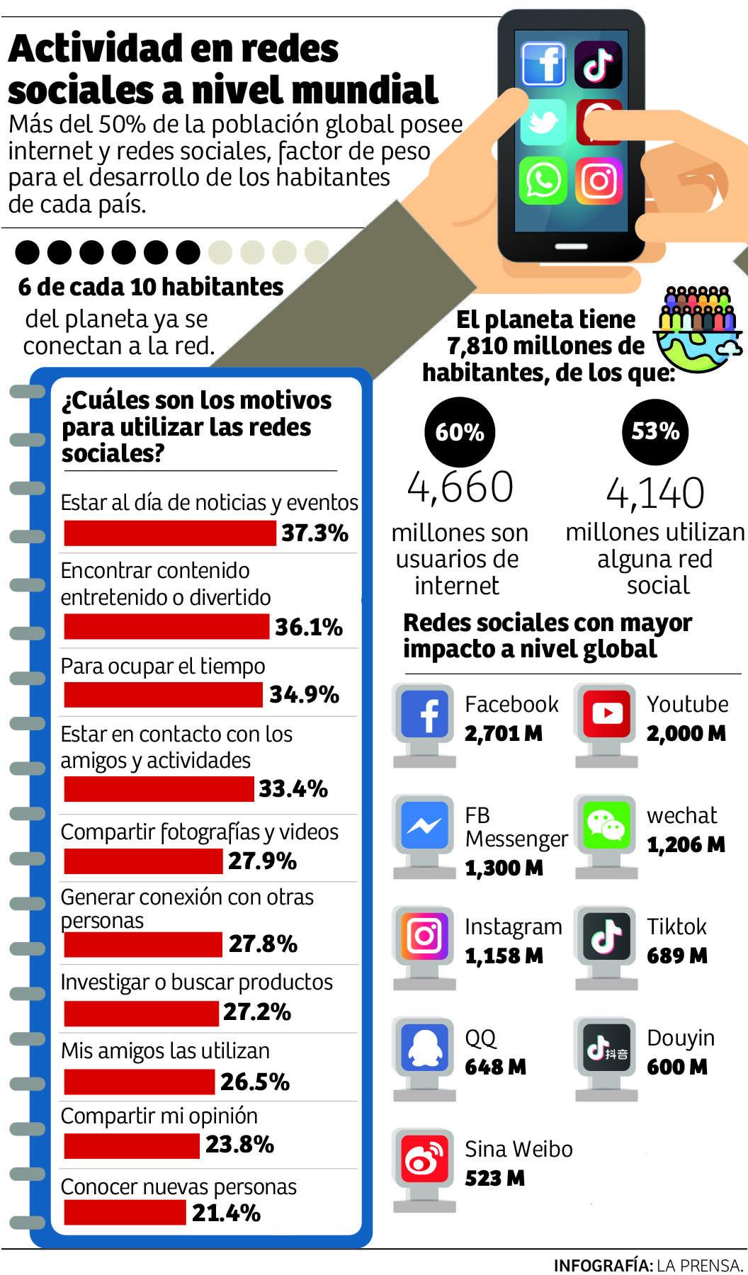 Hondureños pasan casi siete horas diarias frente al celular