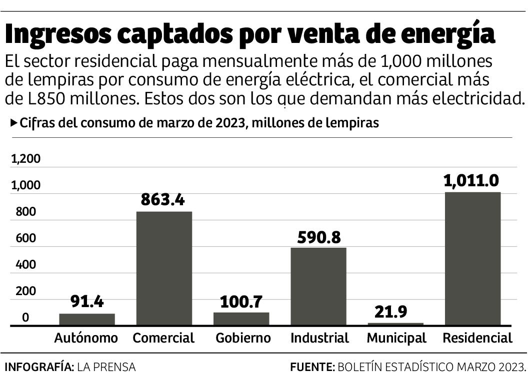 La Enee, obligada a comprar energía térmica por apagones