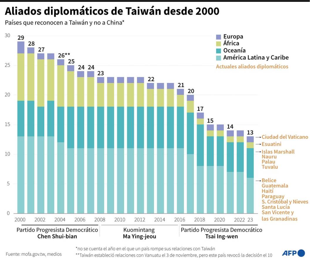 Taiwán advierte a Paraguay sobre “promesas superficiales” de China