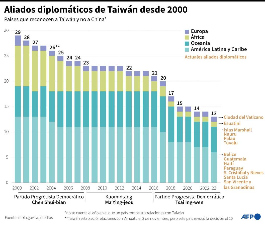 Taiwán advierte a Paraguay sobre “promesas superficiales” de China