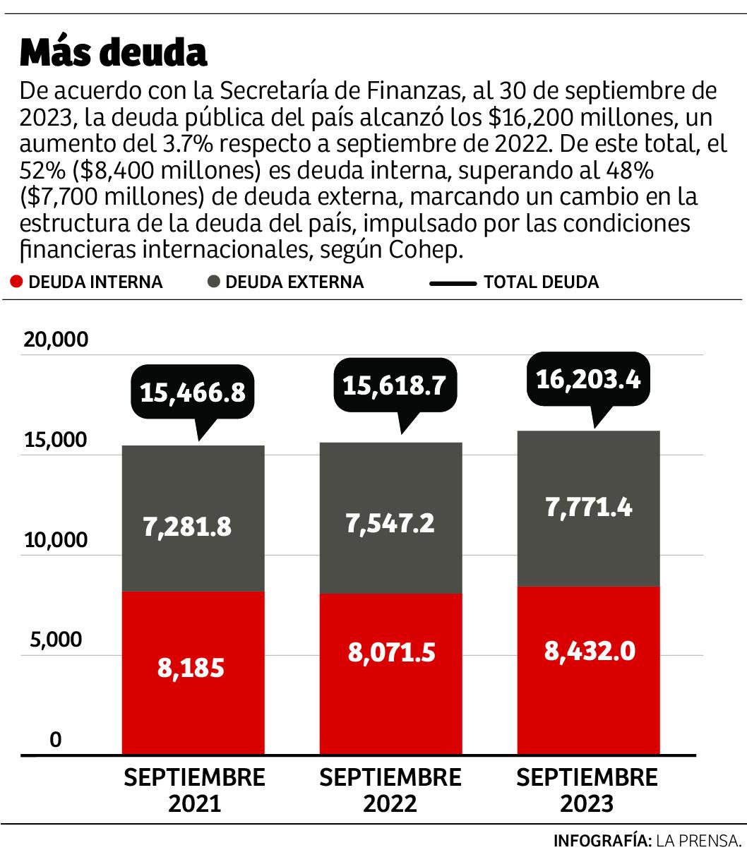 Deuda de Honduras aumentó 3.7% en 2023, según el Cohep