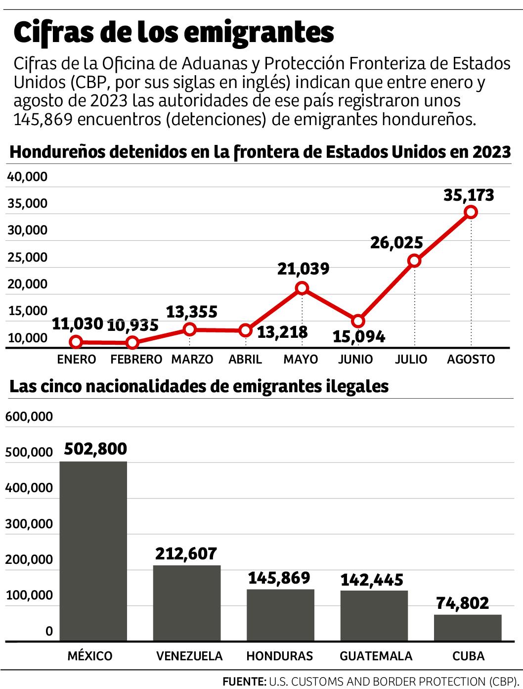 Más de 600 personas al día emigran a Estados Unidos