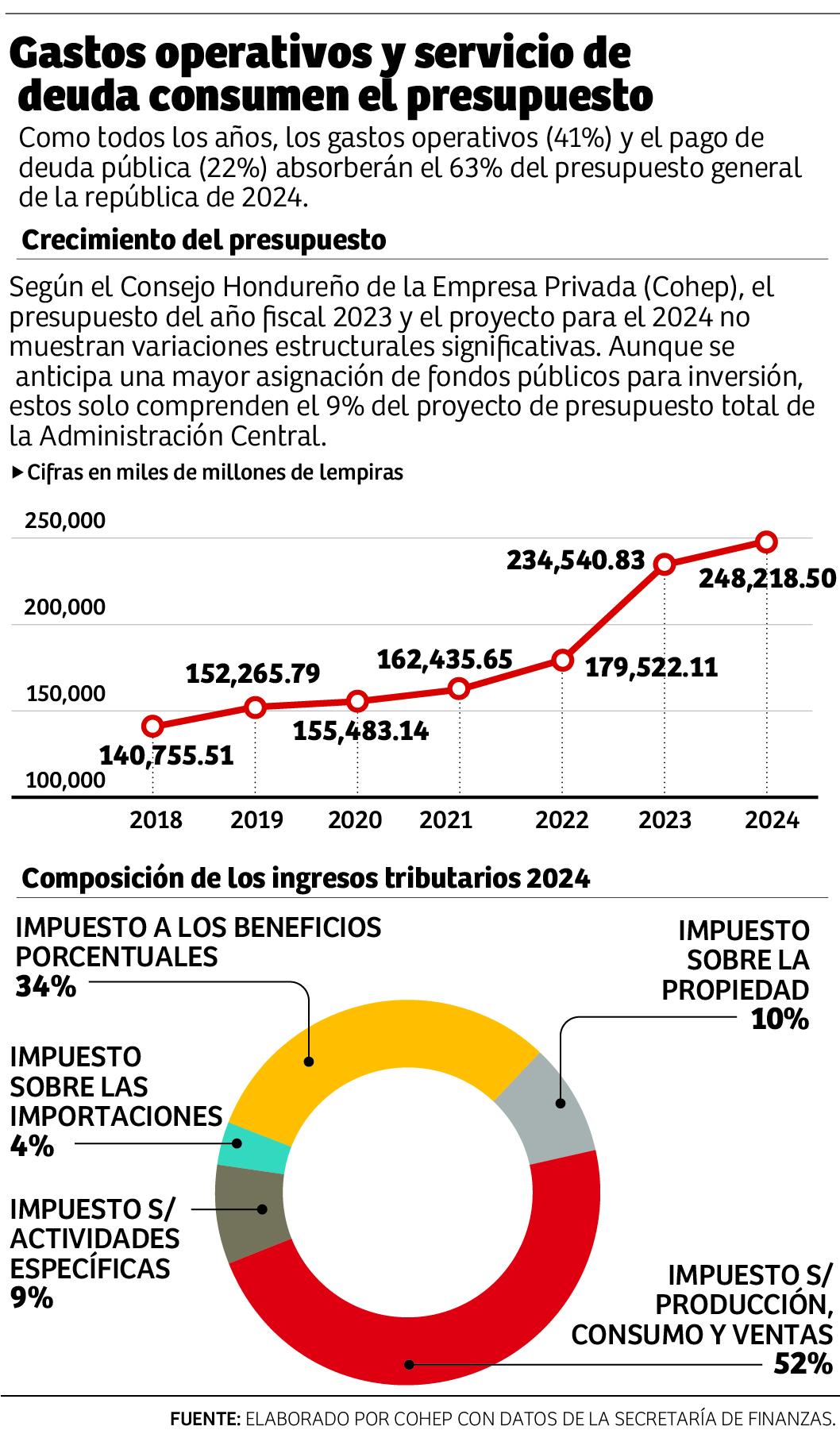 Cohep espera mayor ejecución del presupuesto en 2024