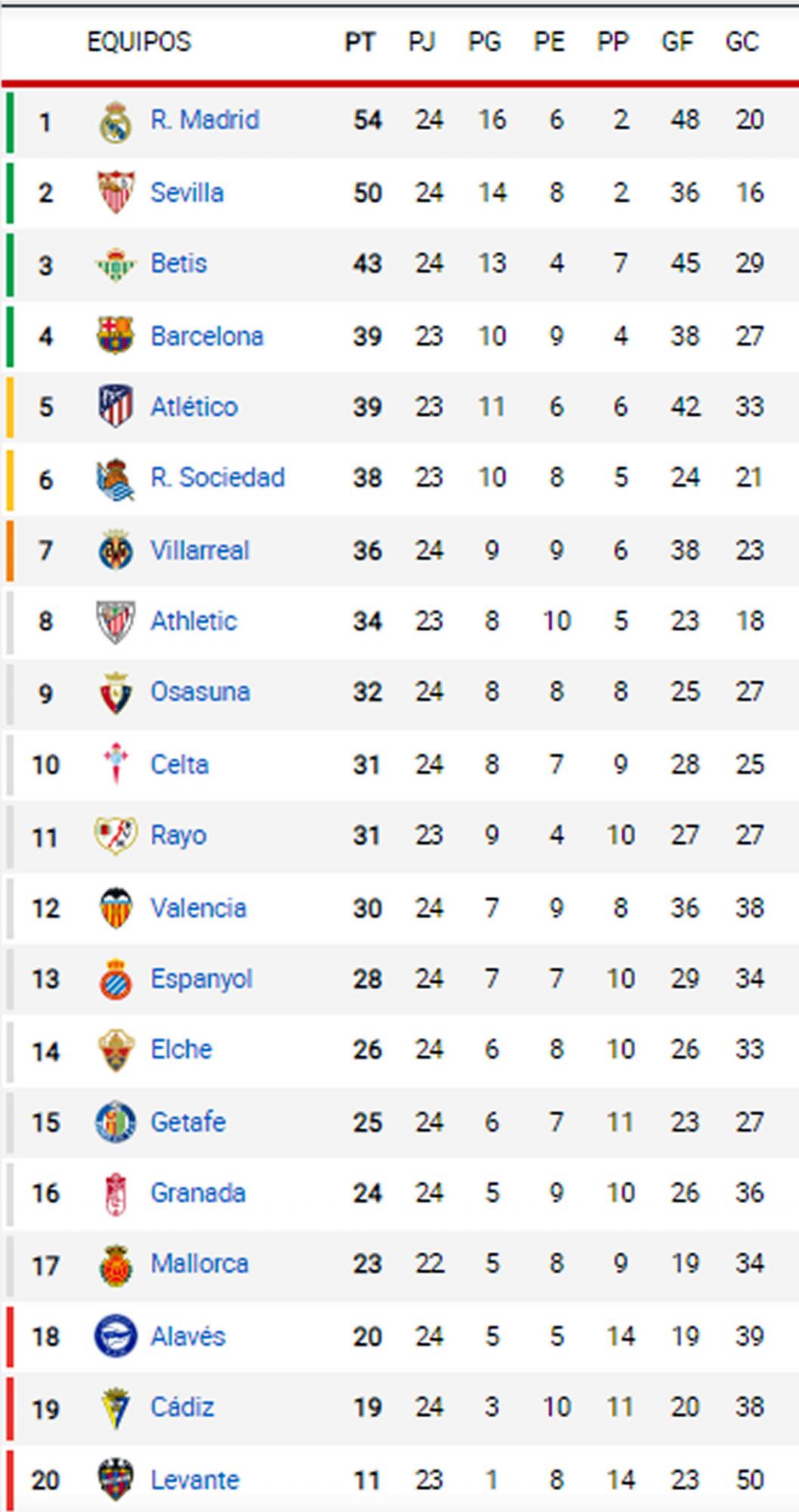 Así marca la tabla de posiciones de la Liga Española 2021-2022 tras la jornada 24.