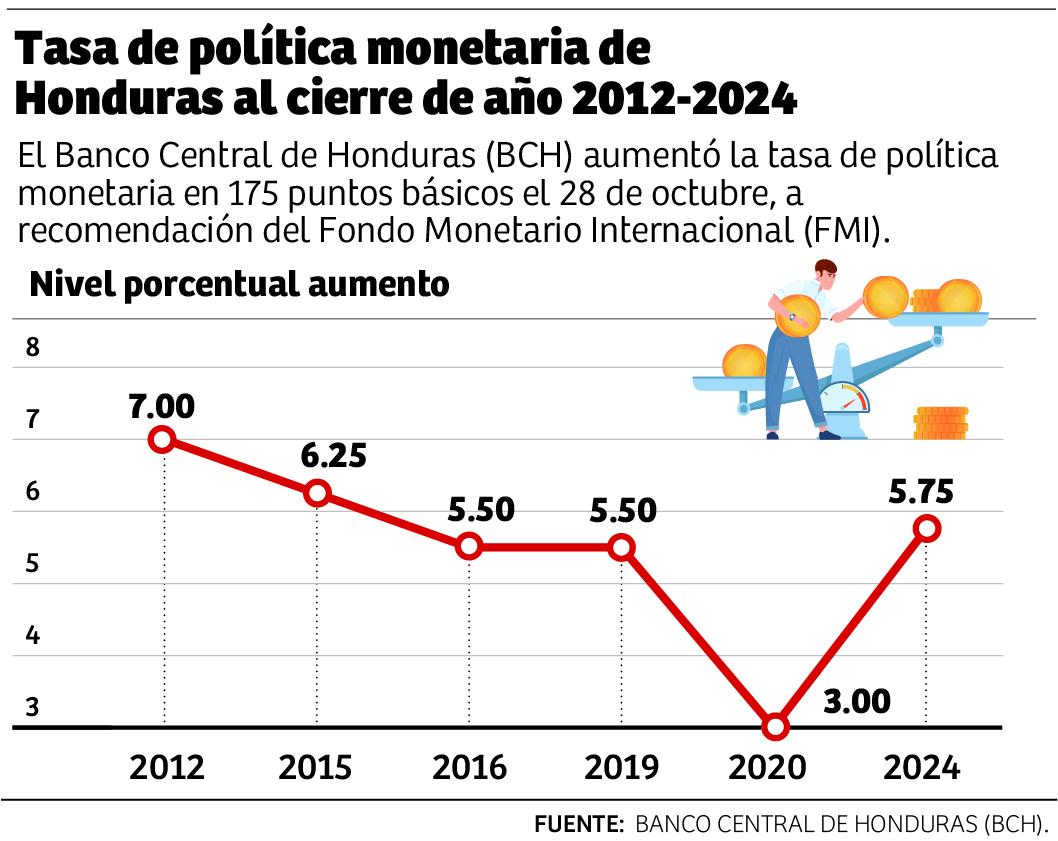 Mipymes serán las más afectadas por aumento de la TPM