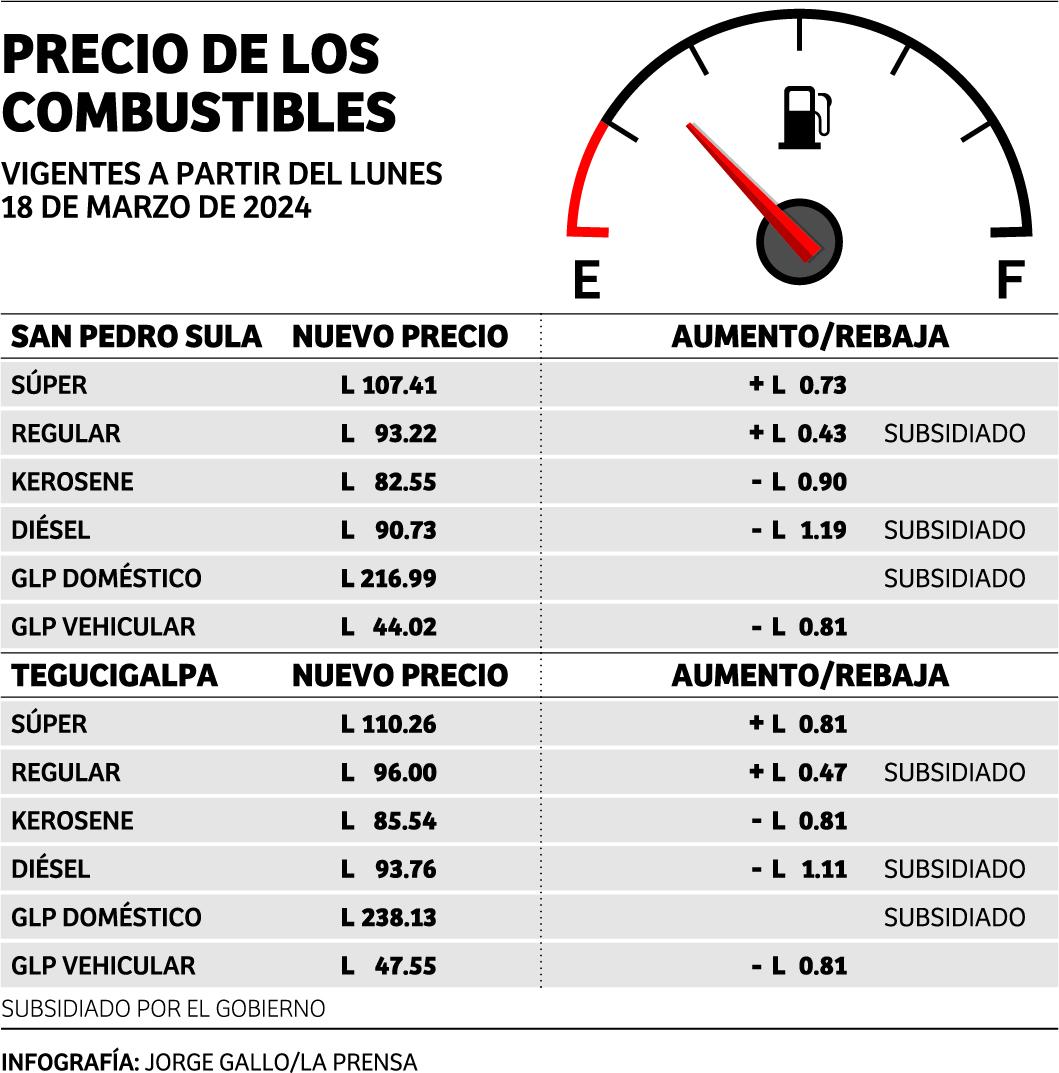 Gasolina súper subirá 73 centavos, pero el diésel bajará L1.19