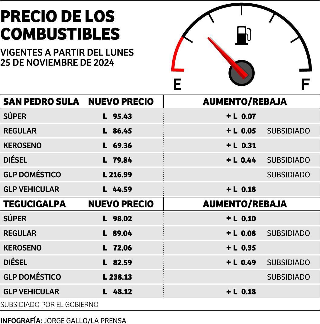 Precios de los combustibles en Honduras a partir del lunes 25 de noviembre