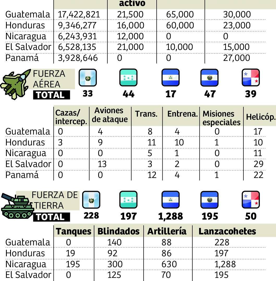 $!Equilibrio militar en Centroamérica.