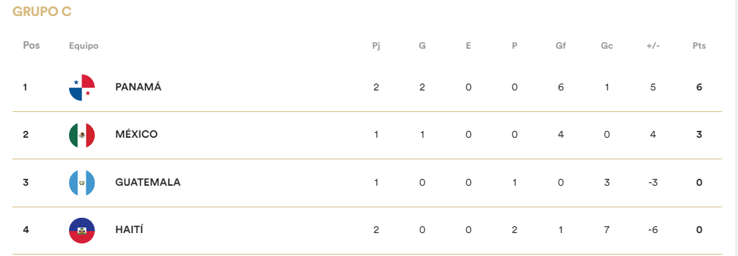 Así quedó la tabla de posiciones del grupo C tras triunfo de México y Panamá.