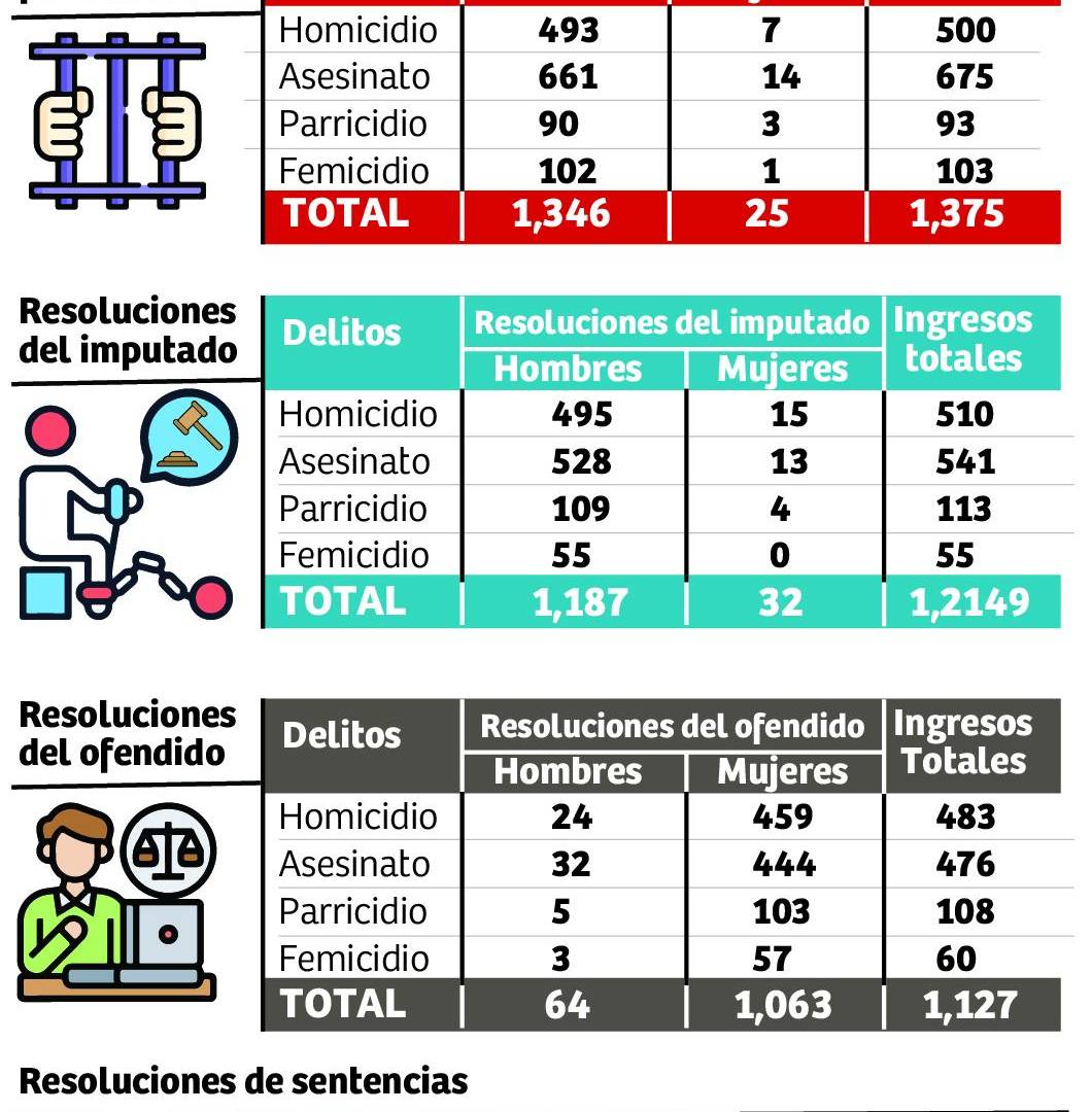 $!Solo hay 672 condenados; 3,700 muertes de mujeres en impunidad