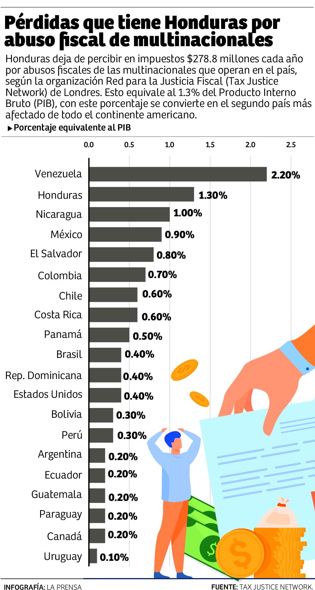 Honduras pierde $278 millones por abuso fiscal corporativo