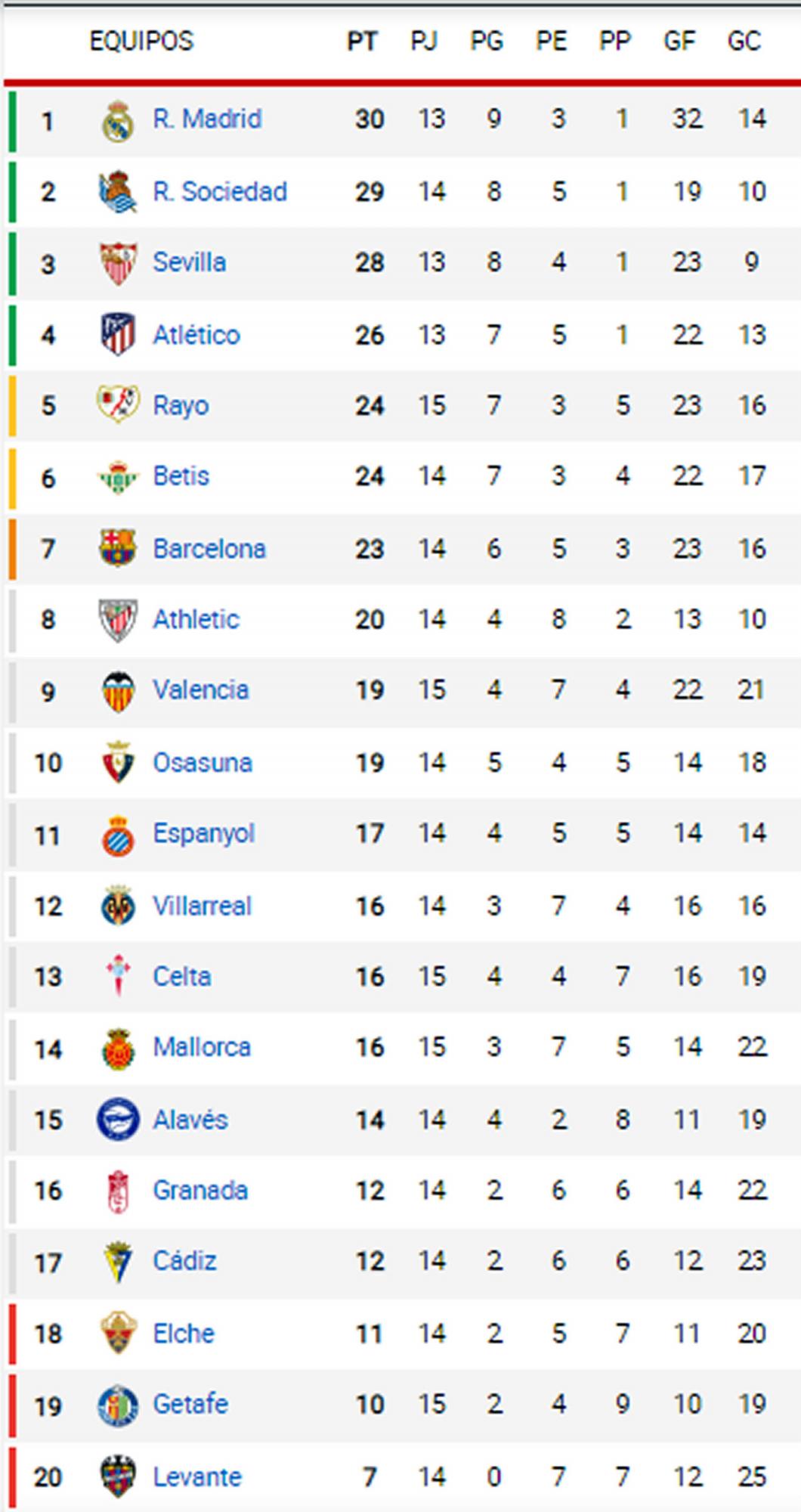 Así quedó la tabla de posiciones de la Liga Española.