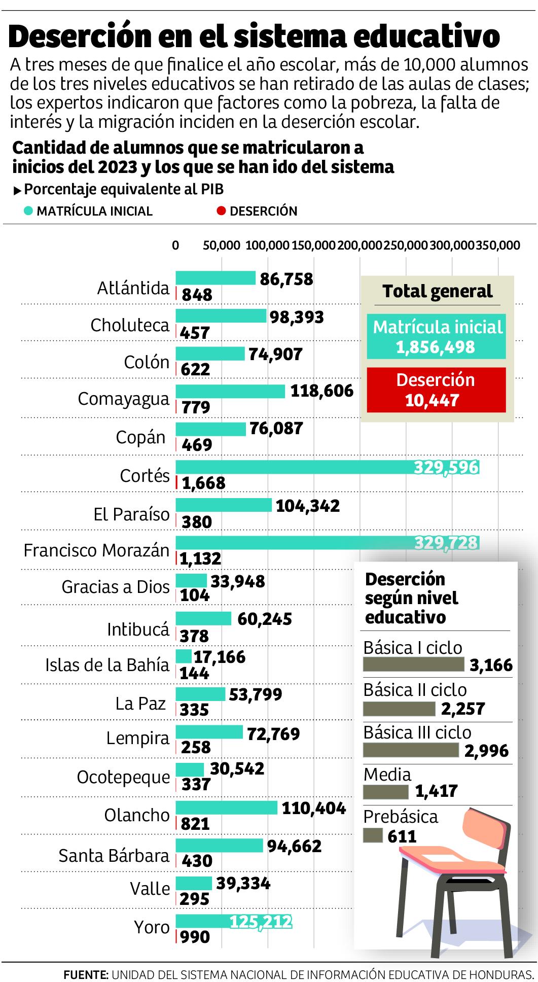 Más de 10,400 estudiantes hondureños abandonaron las aulas de clases