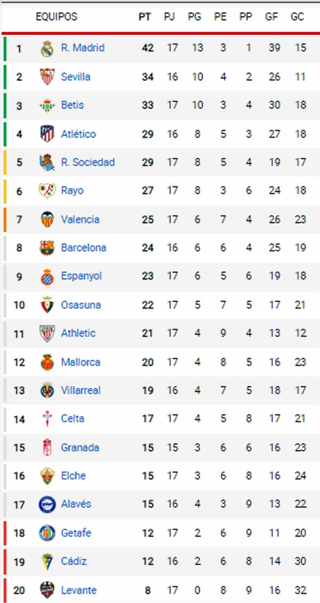 La tabla de posiciones de la Liga Española 20212-2022.