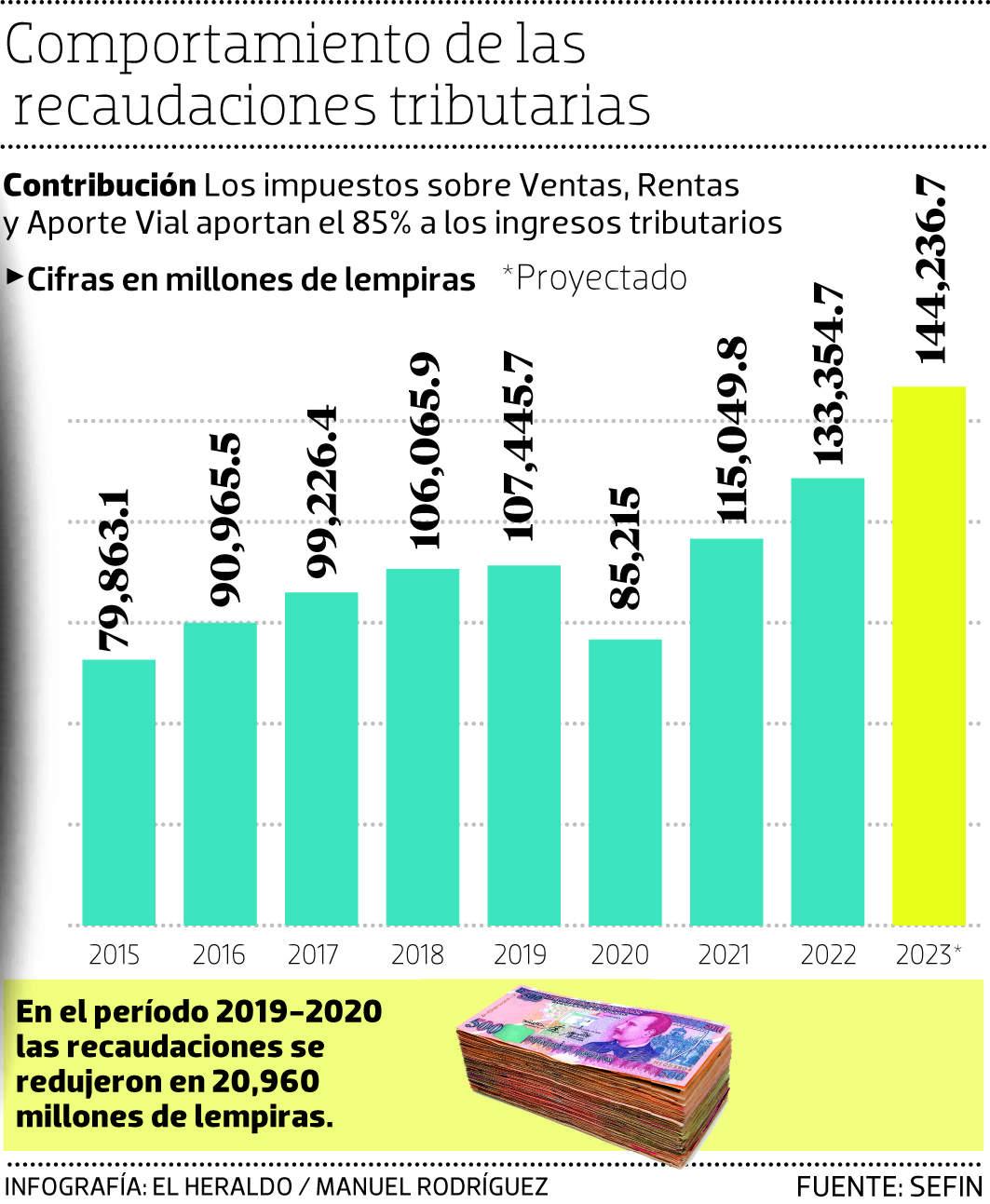 Exigen a Finanzas devolver L3,249 millones en impuestos