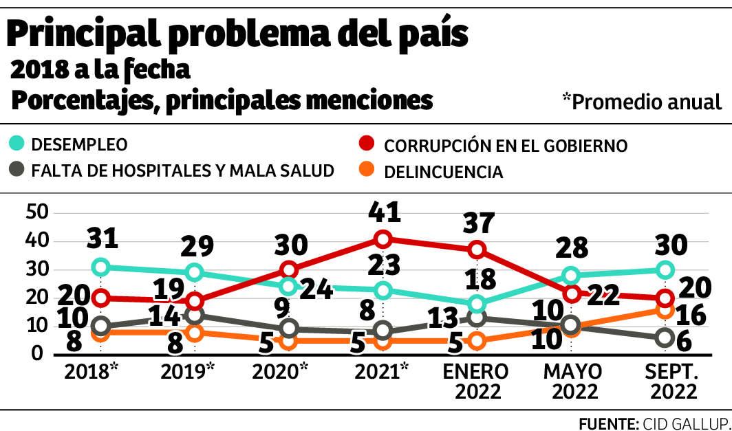 Desempleo, lo que más preocupa a los hondureños