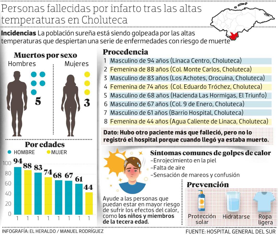 Hospital del Sur atiende a diario 20 personas afectadas por ola de calor
