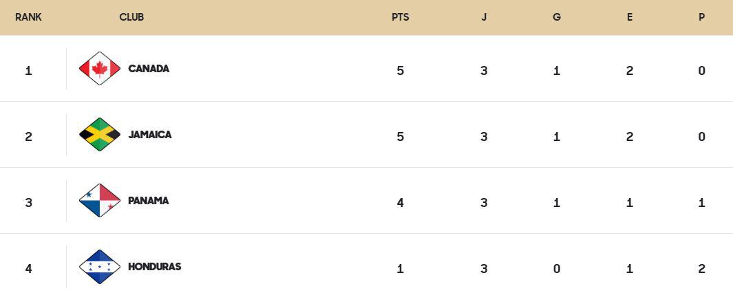 Tabla de posiciones del Grupo C del Premundial Sub-20.