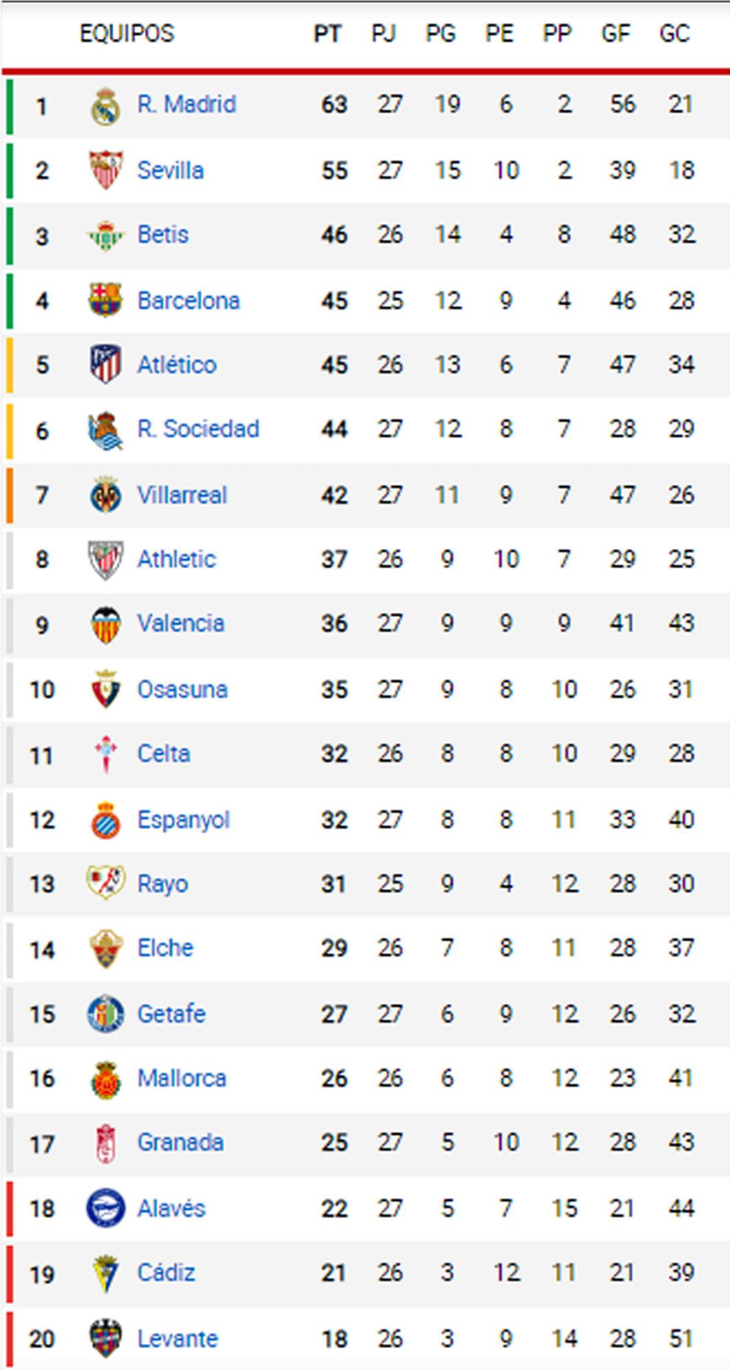 Así está la tabla de posiciones de la Liga Española 2021-2022.