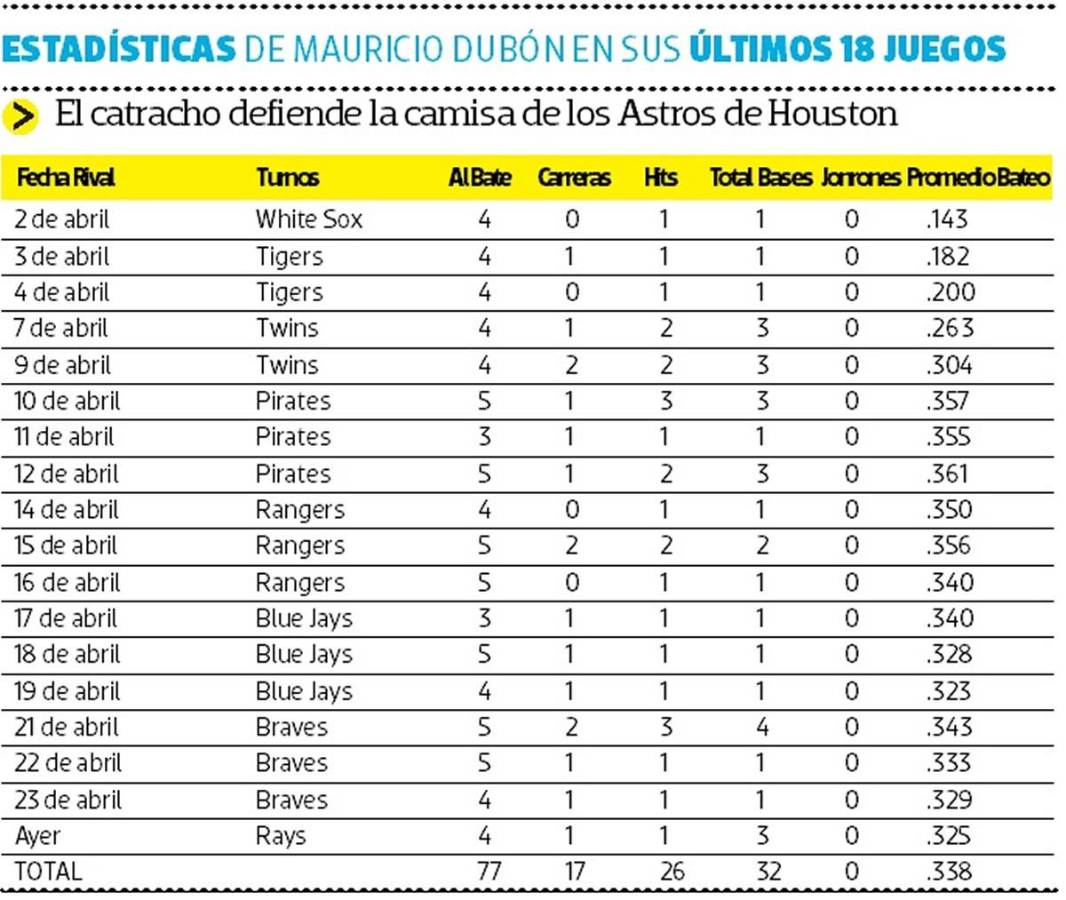Mauricio Dubón sigue la fiesta con imparables, pero Astros pierden