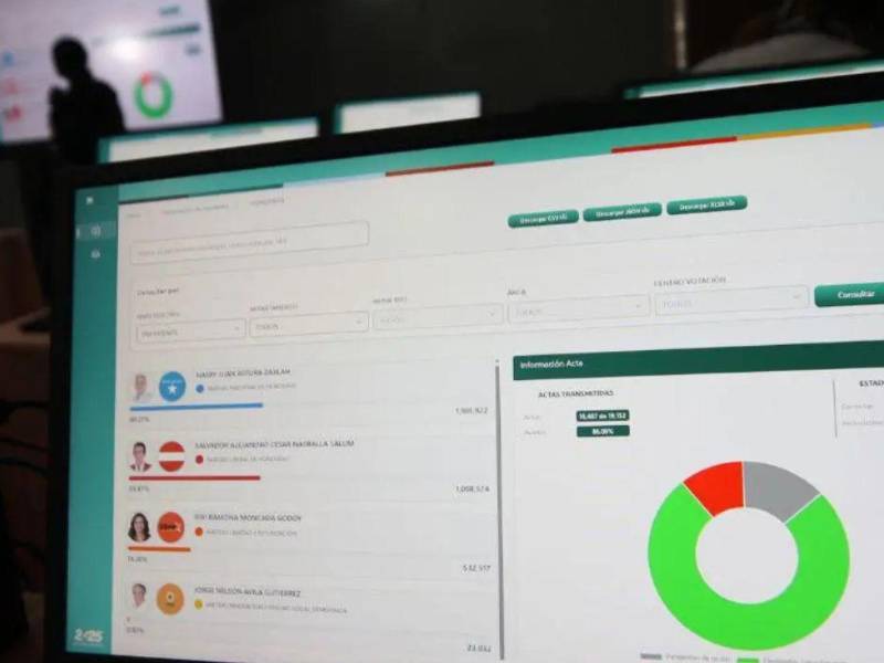 De las más de 19,000 actas, el Consejo Nacional Electoral ha divulgado un poco más de 16 mil. Este jueves empezaría el escrutinio especial de las actas con inconsistencias.