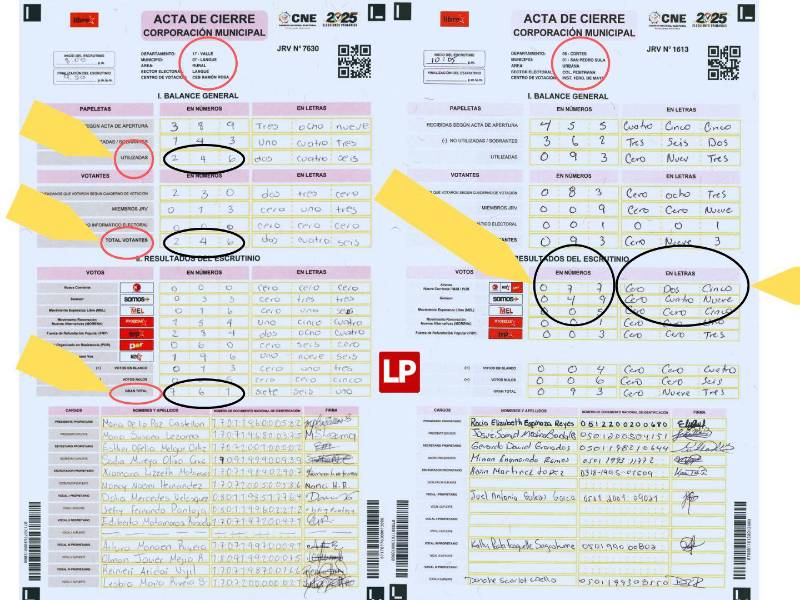 En el acta de la izquierda, de Langue Valle se emplearon 246 papeletas electorales de las 389 recibidas, en los resultados de escrutinio la sumatoria de votos supera los 761. En la de la derecha, de una urna de la Fesitranh en SPS, en la Junta Receptora de Votos 1613, asignada al Instituto Primero de Mayo de la colonia Fesitranh, hay una irregularidad en el conteo en perjuicio de Rodolfo Padilla y a favor de Rudo Pastor.
