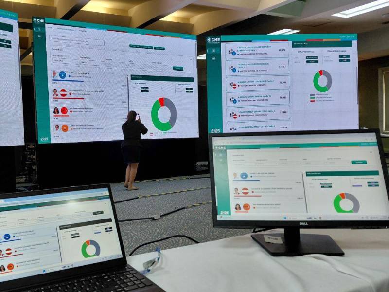 CNA habilita plataforma con resultados preliminares de Honduras 2025.
