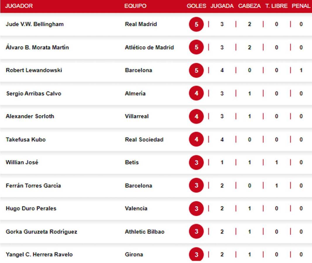 Tabla de goleadores de Liga Española: Lewandowski y Morata alcanzan a Bellingham