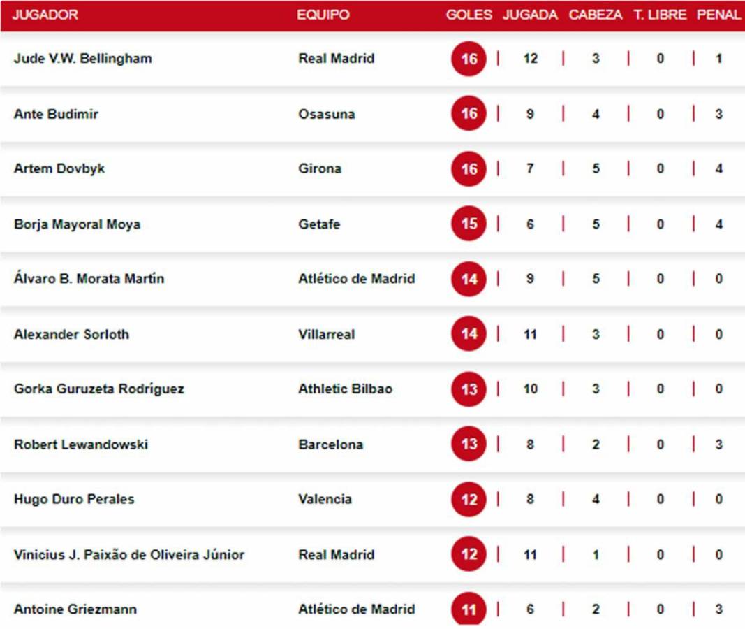 Así va la tabla de goleadores de la Liga Española 2023-2024.