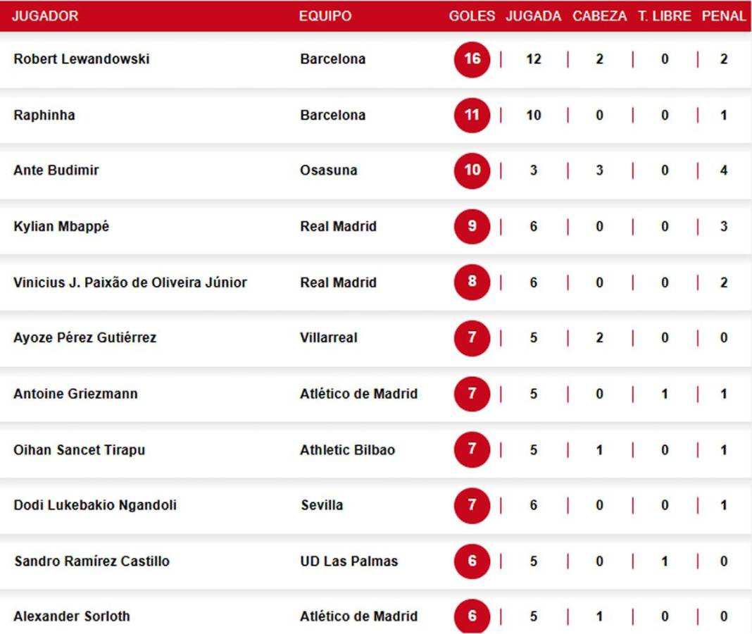 Así marcha la tabla de goleadores de la Liga Española 2024-2025.