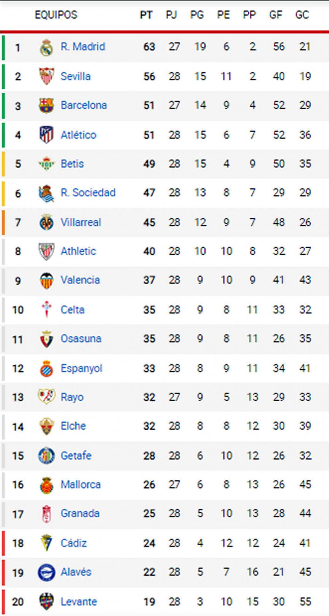 Así está la tabla de posiciones de la Liga Española 2021-2022.