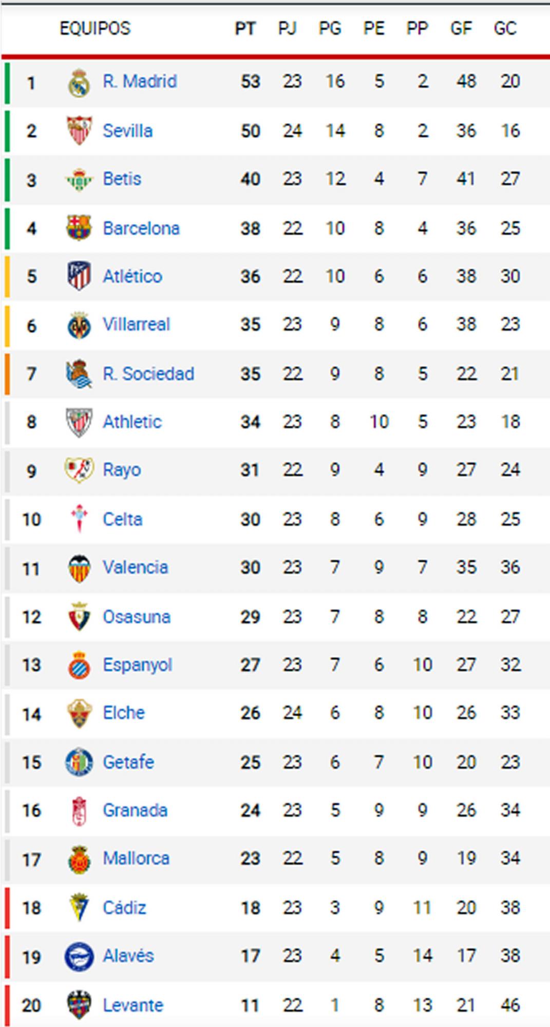 Así marcha la tabla de posiciones de la Liga Española 2021-2022.