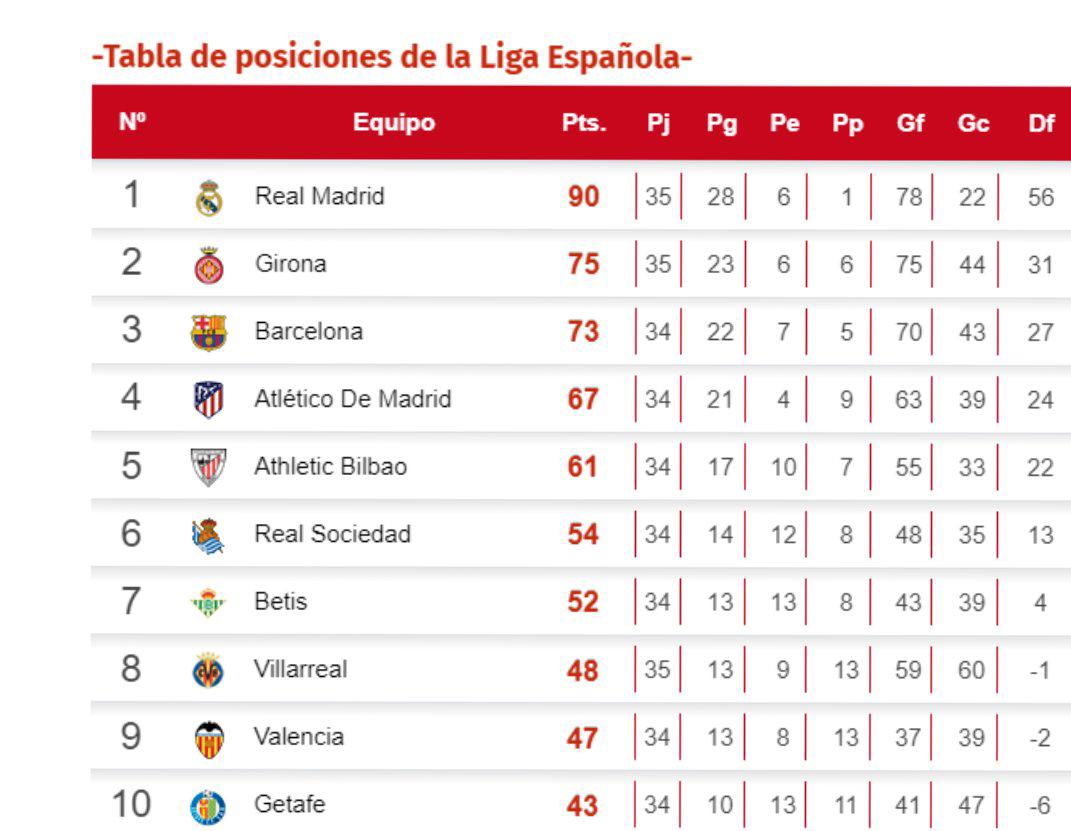 Tabla de posiciones de la Liga de España.