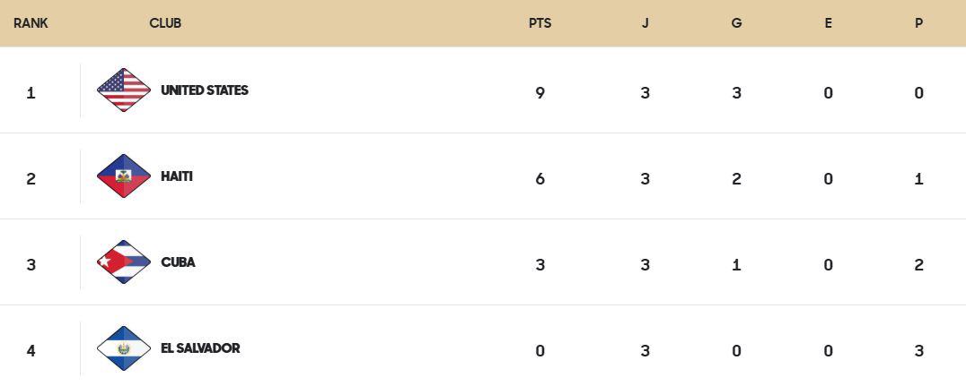 Tabla de posiciones del Grupo A del Premundial Sub-20.