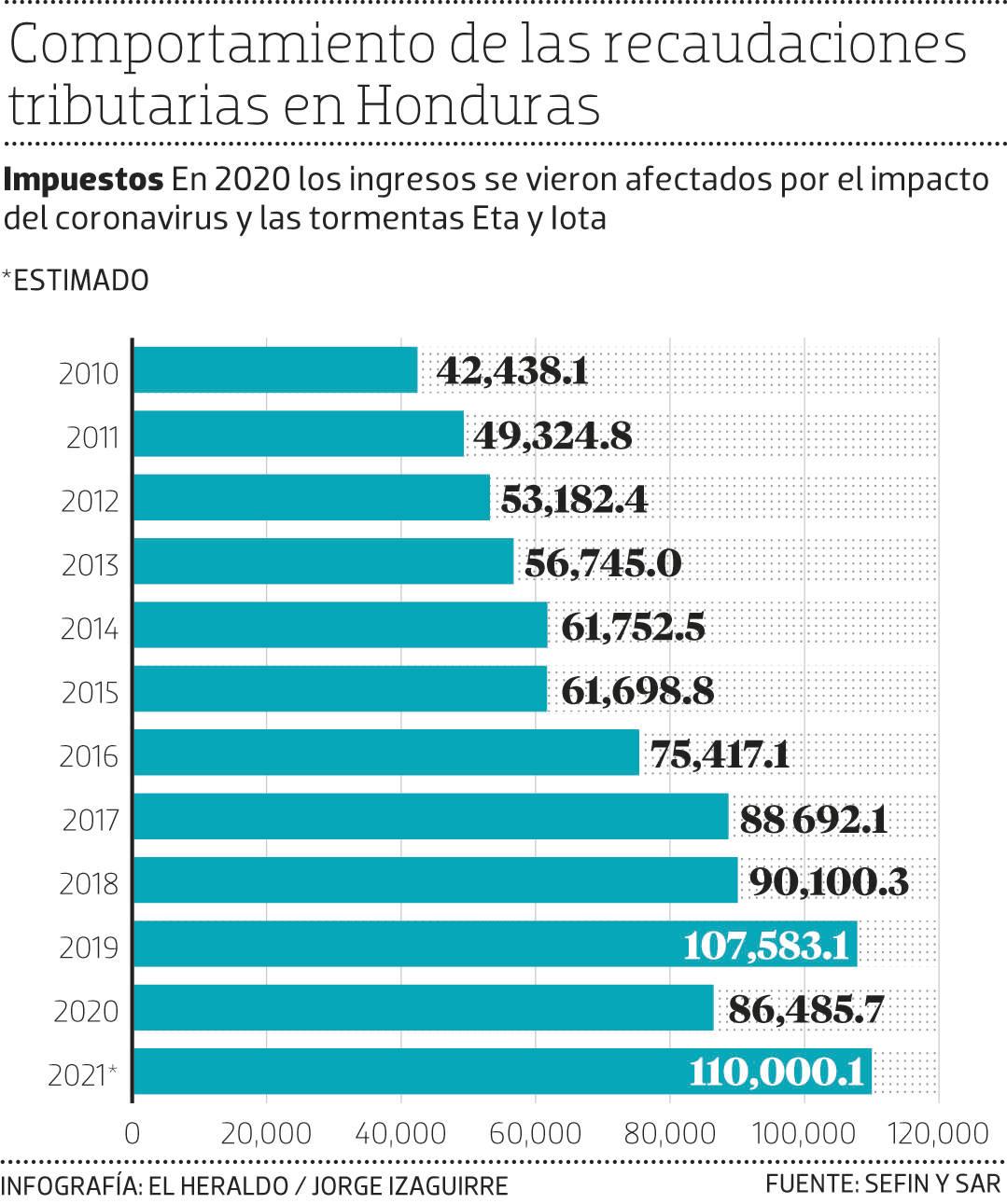 En L22,895.3 millones aumentan los ingresos tributarios de 2021