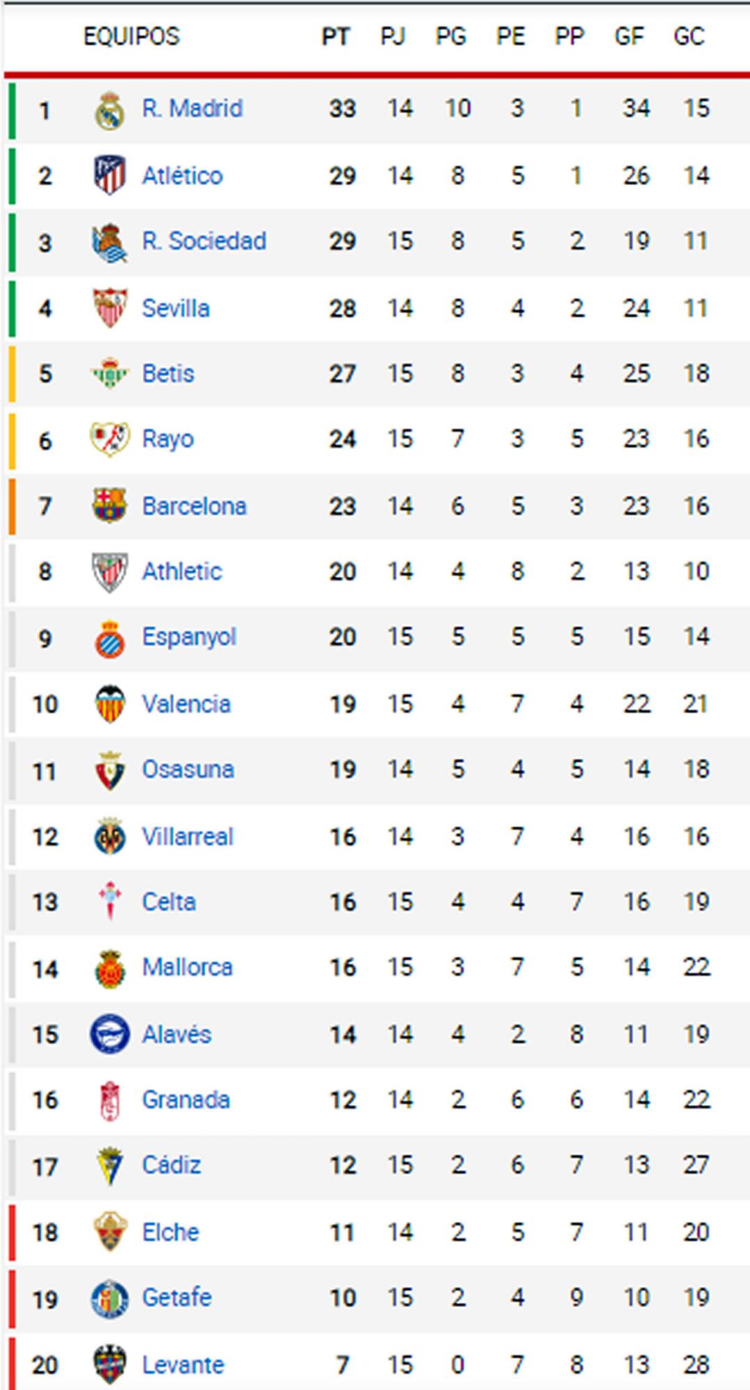 Así quedó la tabla de posiciones de la Liga Española.