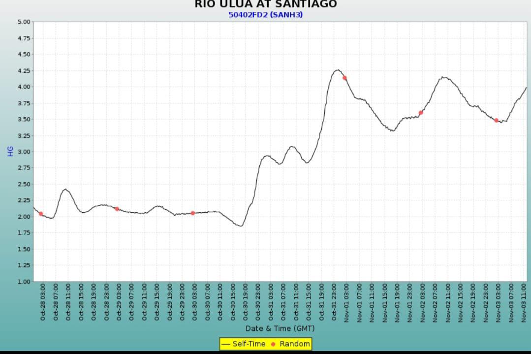 Nivel del río Ulúa, en la estación de Santiago, Pimienta, Cortés.