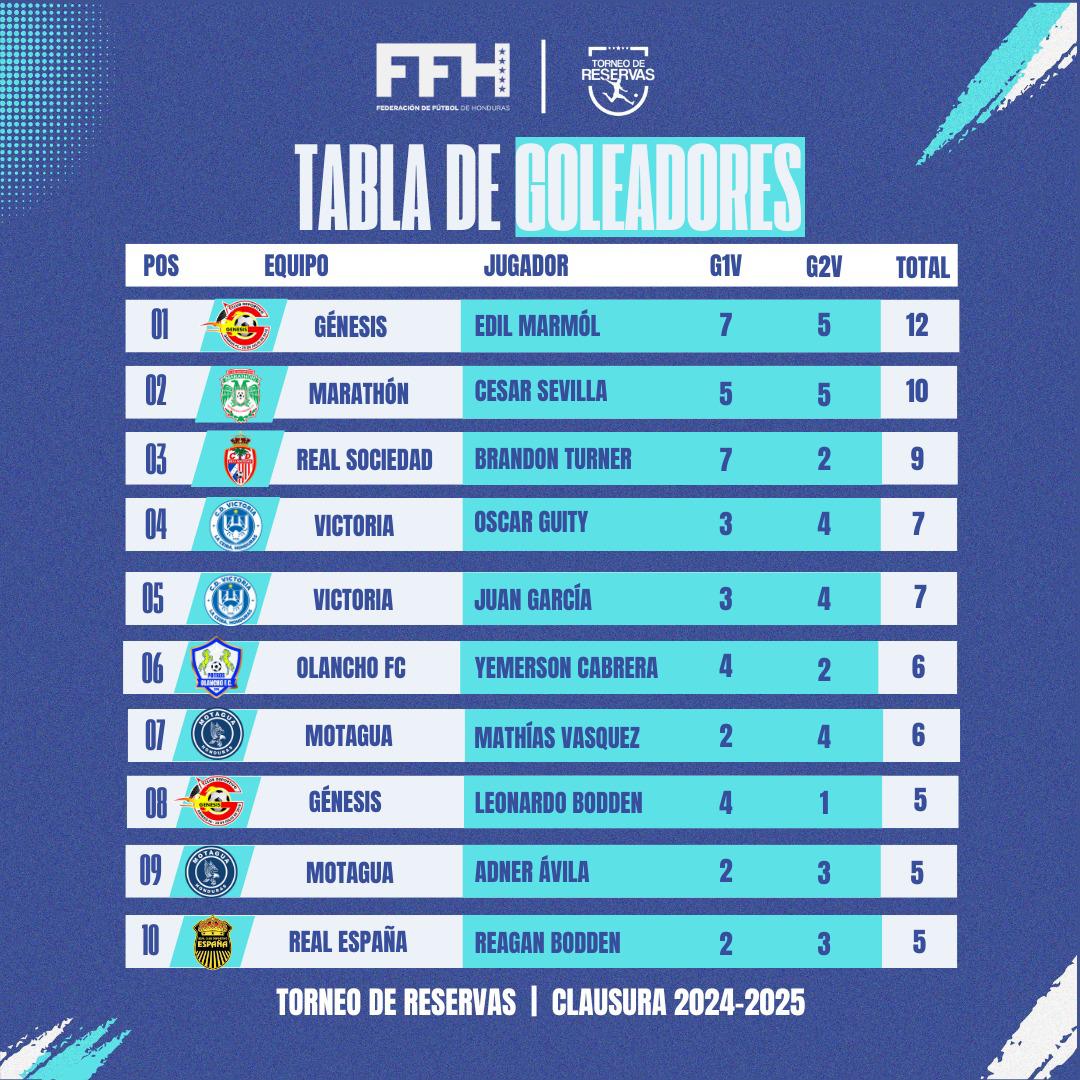 Los primeros 10 goleadores del Torneo de Reservas de Honduras.