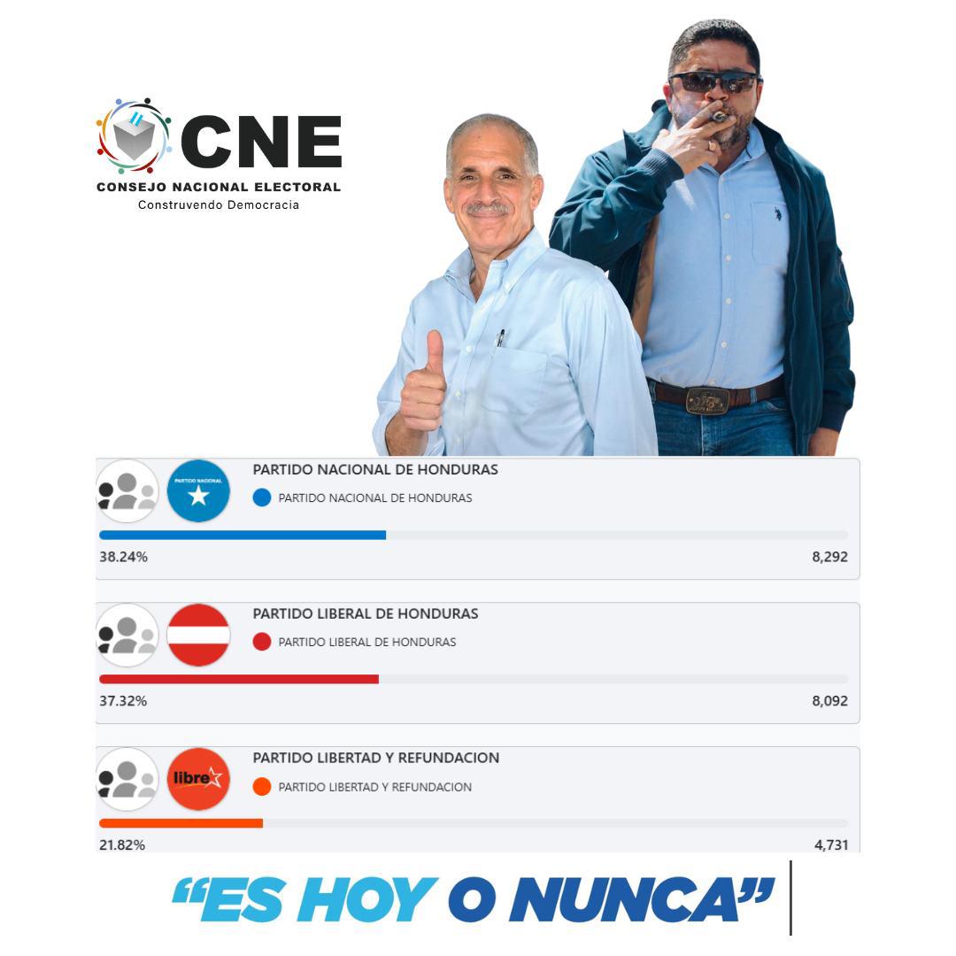 Alcalde dio como ganador a liberal en público, pero quien va ganando es nacionalista