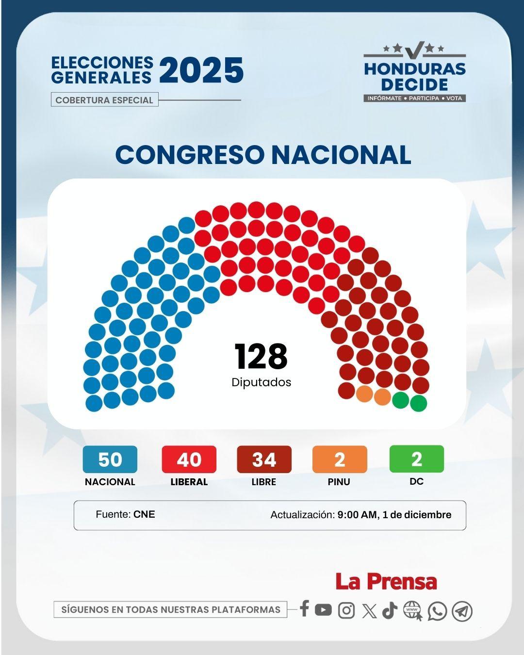 Así quedaría distribuido el Congreso Nacional, según una última actualización realizada por el CNE.