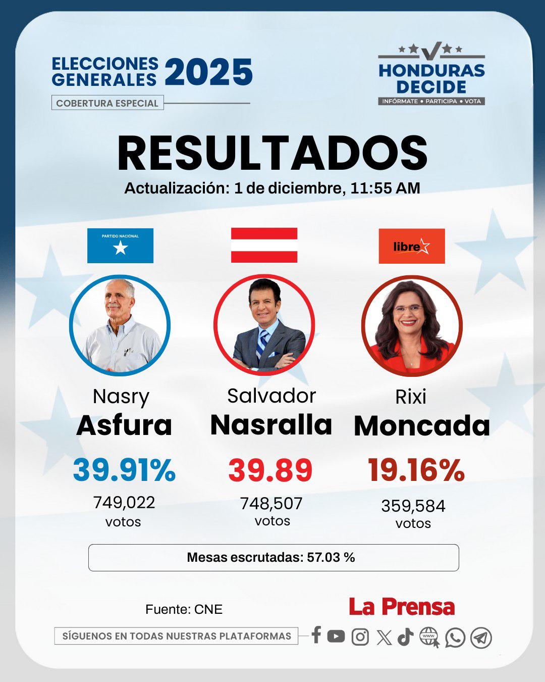 Mario Moncada sorprende y deja mensaje tras perder en Elecciones 2025