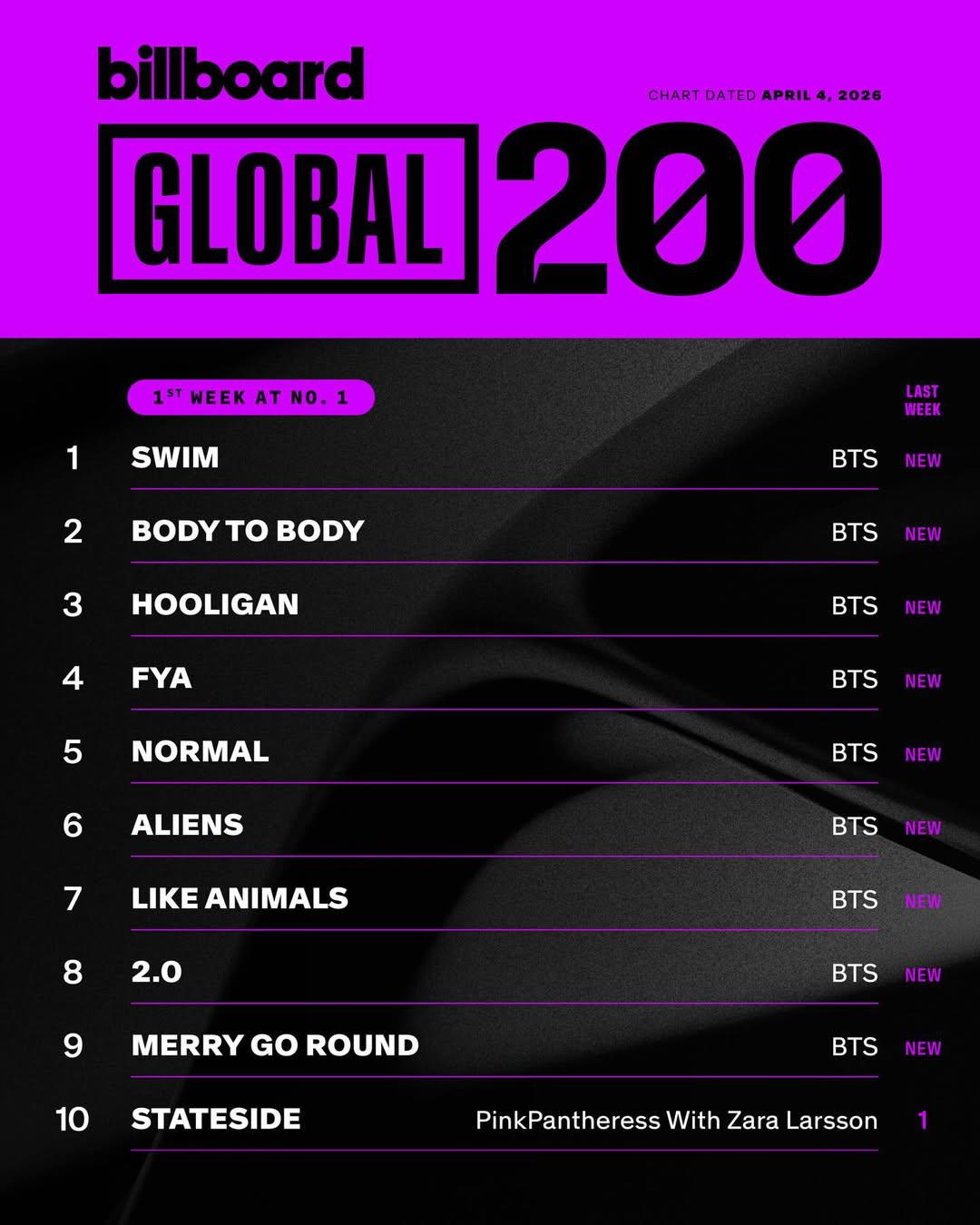 BTS lidera Billboard con ‘Arirang’ y marca récord en una década