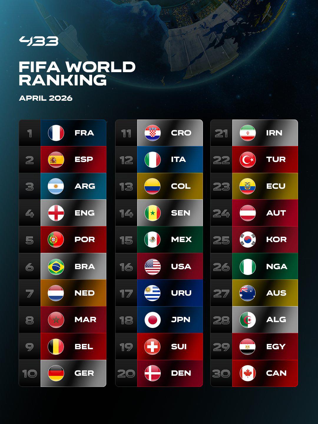 Ranking FIFA en Concacaf: México sorprende a EUA; duro golpe a Honduras
